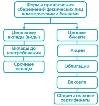 Банковские вклады и кредиты